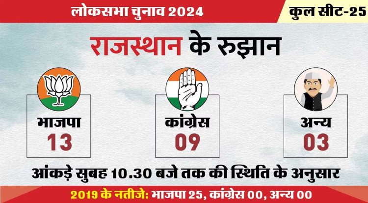राजस्थान में लोकसभा चुनाव की मतगणना में भाजपा 13 एवं कांग्रेस नौ सीटों पर आगे